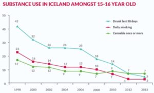 Ісландія знає, як зробити підлітків байдужими до алкоголю, цигарок і наркотиків. Але решта світу її не слухає